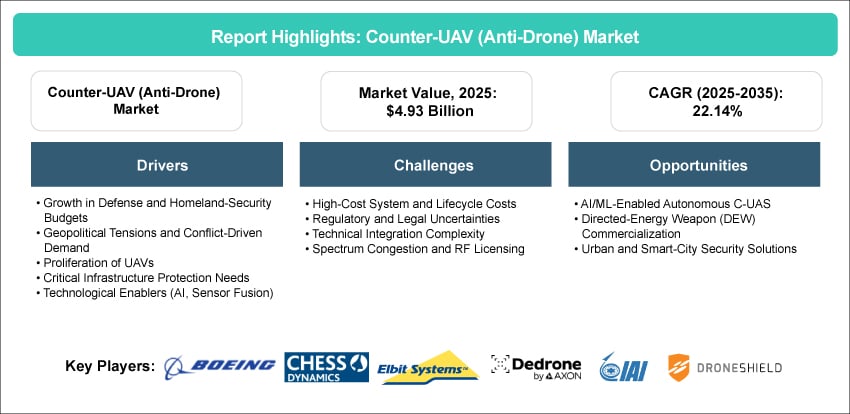 Counter-UAV (Anti-Drone) Market
